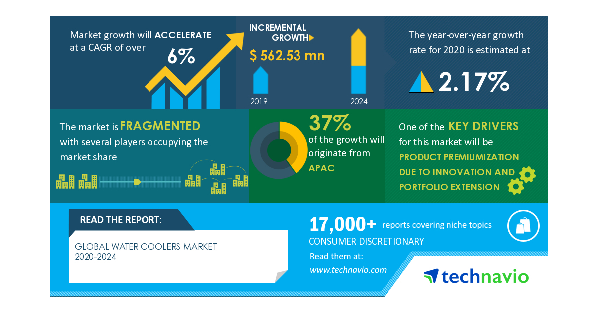 Research Report With COVID-19 Forecasts - Water Coolers Market 2020-2024 | Product Premiumization Due to Innovation and Portfolio Extension to Boost Growth | Technavio - Business Wire