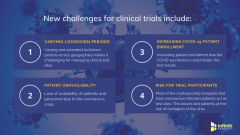 New challenges for clinical trials post COVID-19 (Graphic: Business Wire)