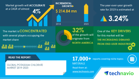 Technavio has announced its latest market research report titled Global Potassium Chlorate Market 2019-2023 (Graphic: Business Wire)