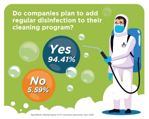 Disinfection plays an essential role in the health and safety of all environments. More than 94% of business leaders plan to add regular disinfection to their cleaning programs, according to our recent survey. (Graphic: Business Wire)