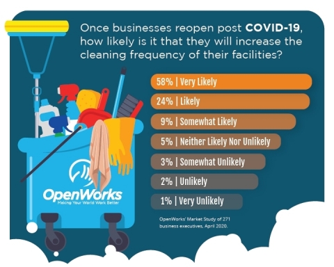 As millions of businesses across the U.S. prepare to re-open to both employees and the public, workplace cleanliness and disinfection is top-of-mind among corporate leaders, according to our recent survey. (Graphic: Business Wire)