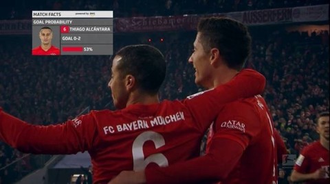 Using Amazon SageMaker, a fully managed service to build, train and deploy machine learning models, the Bundesliga can now assess the probability of a player scoring a goal when shooting from any position on the field with the Bundesliga Match Fact, xGoals. (Photo: Business Wire)