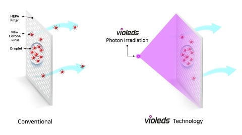 Air purification system with Violeds technology (Graphic: Business Wire)