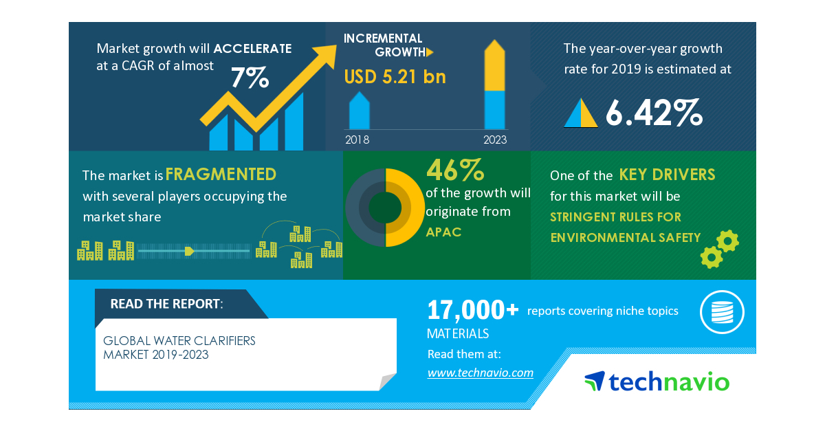 Research Report with COVID-19 Forecasts - Water Clarifiers Market 2019-2023 | Stringent Rules for Environmental Safety to Boost the Market Growth | Technavio - Business Wire