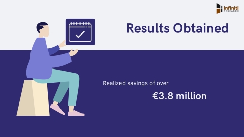 original An Additive Manufacturing Market Client Maximized Revenue Flow and Realized Savings of Over €3.8 Million. (Graphic: Business Wire)