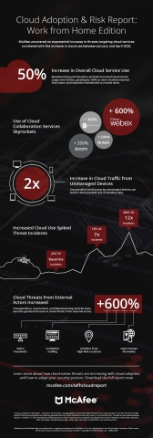 Cloud Adoption & Risk Report: Work from Home Edition (Graphic: Business Wire)