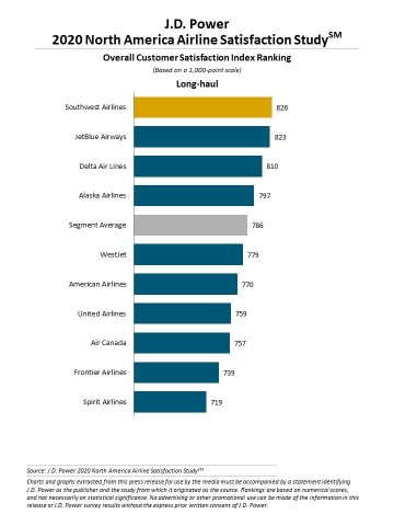 J.D. Power 2020 North America Airline Satisfaction Study (Graphic: Business Wire)