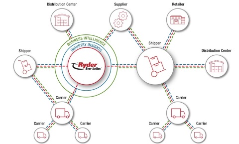 RyderShare eliminates long-standing silos of information, connecting shippers, carriers, and receivers so that everyone in the supply chain has access to the same information at the same time, saving hours of delays due to back-and-forth phone calls and emails.  (Photo: Business Wire)