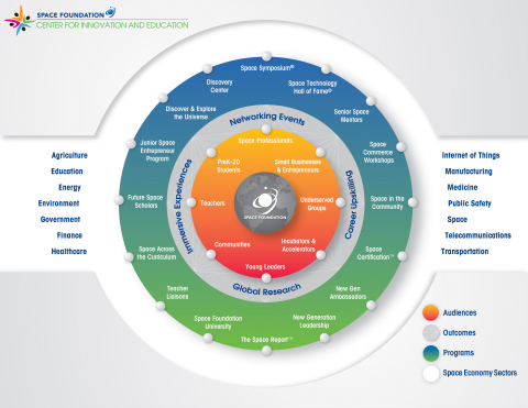 Center for Innovation and Education presents a constellation of workforce development and economic opportunity. (Graphic: Business Wire)