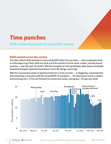 The Kronos U.S. Workforce Activity Report shows the volume of shifts worked by employees has increased for six straight weeks as more states reopen.