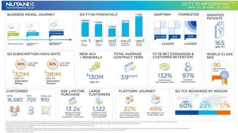 Nutanix Q3 FY'20 Earnings Infographic (Graphic: Business Wire)