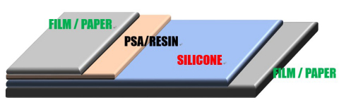 Basic structure of tack paper and tack film (Graphic: Business Wire)