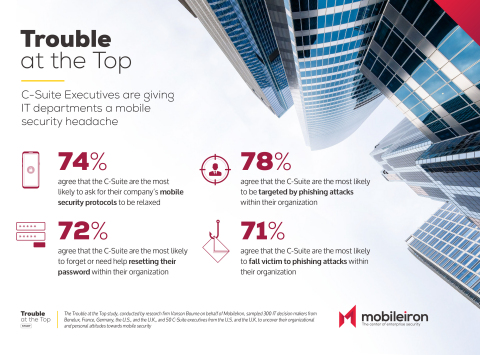 MobileIron's research revealed that the C-suite is the most likely group within an organization to ask for relaxed mobile security protocols (74%) – despite also being highly targeted by malicious cyberattacks. (Graphic: Business Wire)