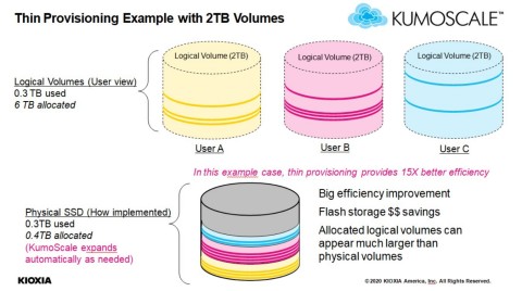 Using KumoScale software’s thin provisioning feature, flash capacity can be easily allocated to servers on a just-enough and just-in-time basis, eliminating wasted capacity. (Graphic: Business Wire)
