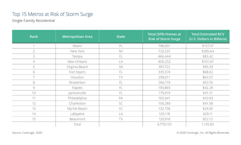 CoreLogic Storm Surge Report: Top 15 Metropolitan Areas for Storm Surge Risk (Single-Family Residential) 2020 (Graphic: Business Wire)