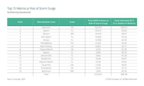 CoreLogic Storm Surge Report: Top 15 Metropolitan Areas for Storm Surge Risk (Multifamily Residential) 2020 (Graphic: Business Wire)