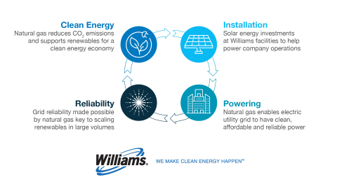 Natural gas and renewables are complementary energy sources as illustrated by this graphic.(Photo: Business Wire)