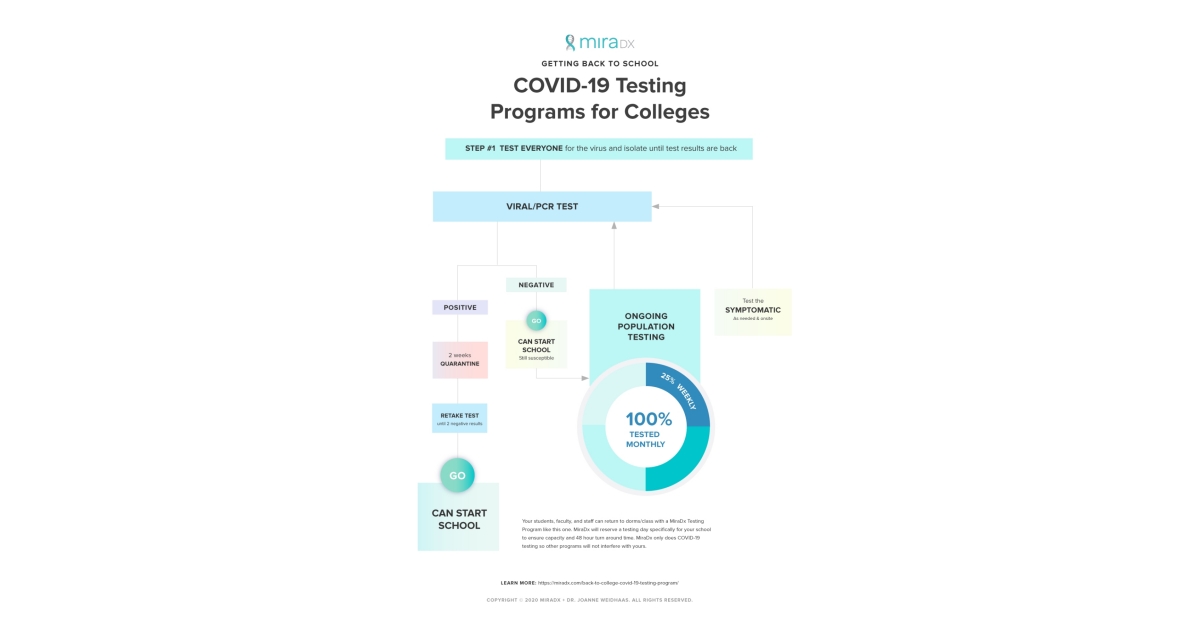 Molecular Company MiraDx Offers COVID19 Viral Testing To U.S
