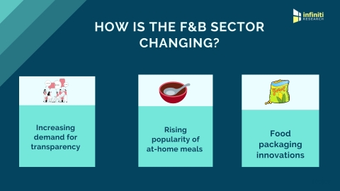 How is the F&B sector changing? (Graphic: Business Wire)