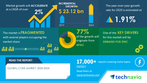 Technavio has announced its latest market research report titled Global Coke Market 2020-2024 (Graphic: Business Wire)