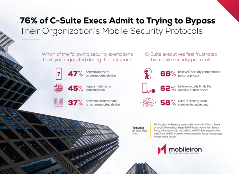 MobileIron's research revealed that C-level executives feel frustrated by mobile security protocols and often request to bypass them. (Graphic: Business Wire)