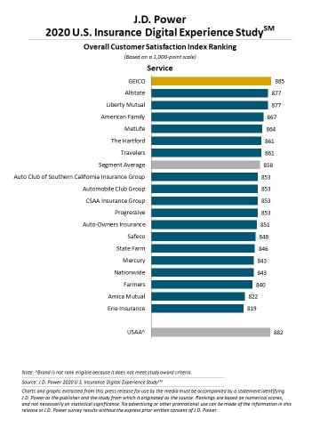 J.D. Power 2020 Insurance Digital Experience Study (Graphic: Business Wire)