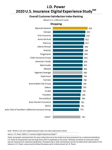 J.D. Power 2020 Insurance Digital Experience Study (Graphic: Business Wire)