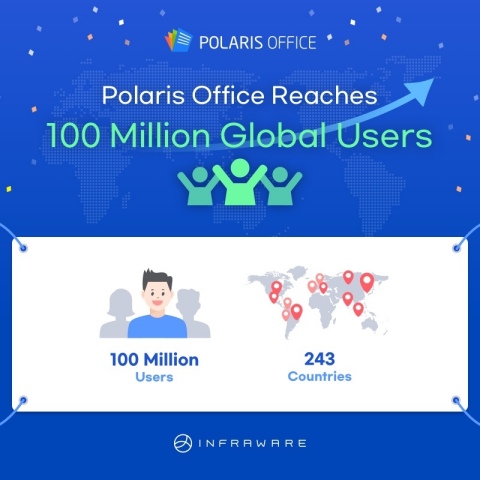 Cloud Office ‘Polaris Office’ has exceeded 100 million global users in just six years since its launch. Polaris Office is an office software with an average of more than 50,000 new users every day and used in 243 global countries such as North America, South America, and Europe. Polaris Office can be used not only on PC but also on mobile and it supports all document files such as PDF, ODF, TXT as well as MS Office such as Word, Excel, and PowerPoint. In celebration of the global 100 million users breakthrough, it draws 10,000 people every day and presents a three-month of Polaris Office Pro coupon as well as promotes at discounted prices up to 50% of Polaris Office Products. Events and discount promotions can be found on Polaris Office's official website (https://www.polarisoffice.com). (Graphic: Business Wire)