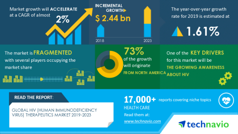 Technavio has announced its latest market research report titled Global HIV (Human immunodeficiency Virus) Therapeutics Market 2019-2023 (Graphic: Business Wire)