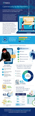 Part 2 of ISACA’s global State of Cybersecurity Survey—a survey of more than 2,000 information security professionals from more than 17 industries—looks at threat landscape, the measures security professionals employ to keep their organizations safe, and key trends and themes in the practice of security. (Graphic: Business Wire)