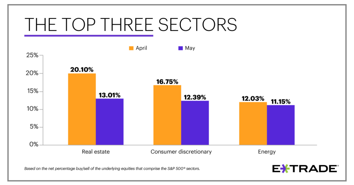 E*TRADE Releases Monthly Sector Rotation Study | Business Wire