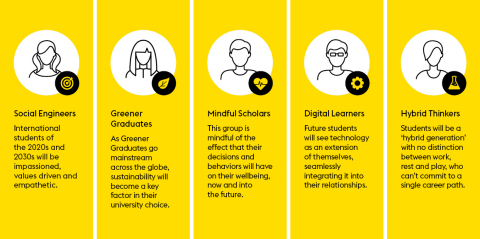 Meet the students of the future: new student profiles uncovered in “The Future of International Education” (Graphic: Business Wire)