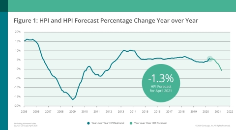 CoreLogic National Home Price Change and Forecast; April 2020 (Graphic: Business Wire)