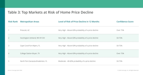 CoreLogic Top Markets at Risk of Home Price Decline; April 2020 (Graphic: Business Wire)