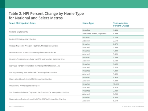 CoreLogic HPI Percent Change by Home Type; April 2020 (Graphic: Business Wire)