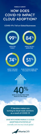 How does COVID-19 impact cloud adoption? (Graphic: Business Wire)