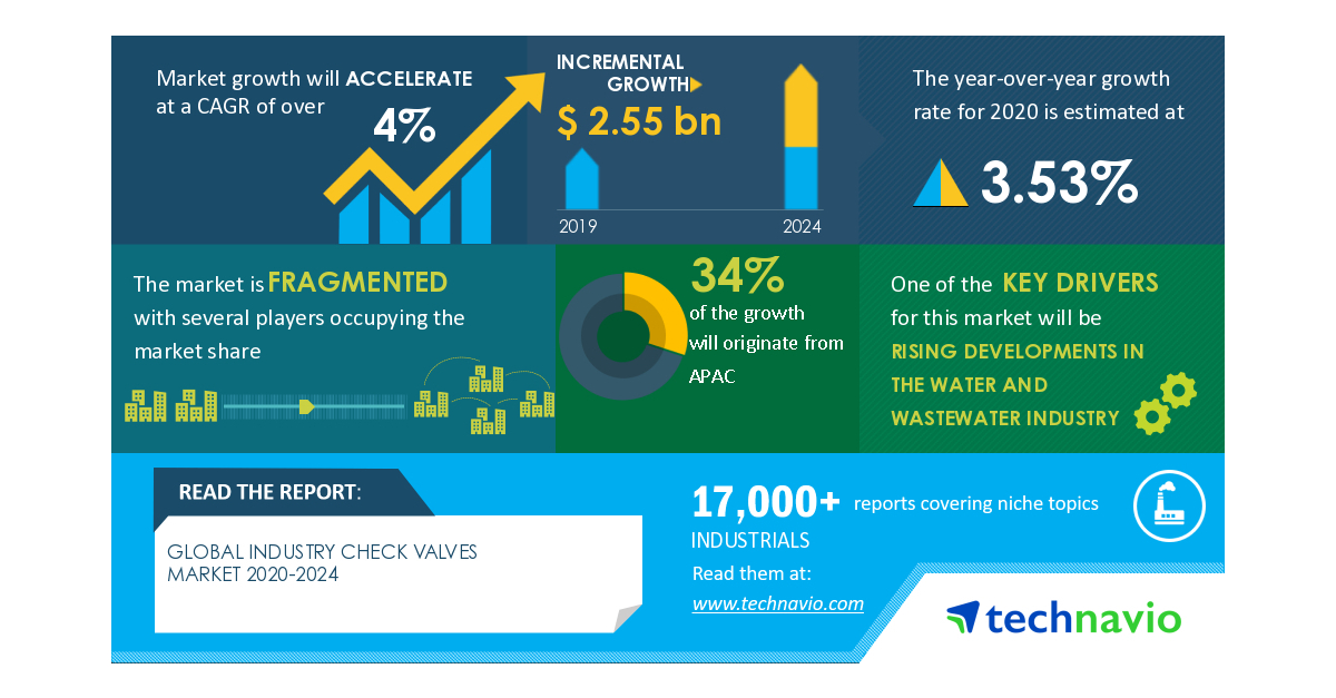 Industry Check Valves Market 2020-2024 | Rising Developments in the Water And Wastewater Industry to Boost Growth | Technavio - Business Wire