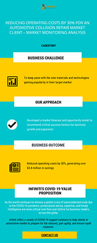 An Automotive Collision Repair Market Client Generated Over $4.8 Million in Savings by Combating Supply Chain Challenges