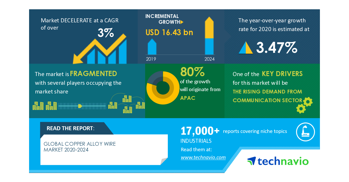 Global Copper Alloy Wire Market 20202024 Rising Demand from