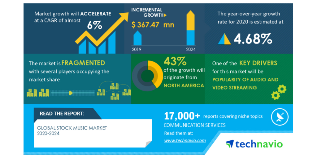 Stock Music Market 2020 2024 Popularity Of Audio And Video Streaming To Boost Growth Technavio Business Wire - roblox id sound water