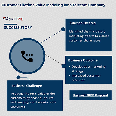 Customer Lifetime Value Modeling for a Telecom Company