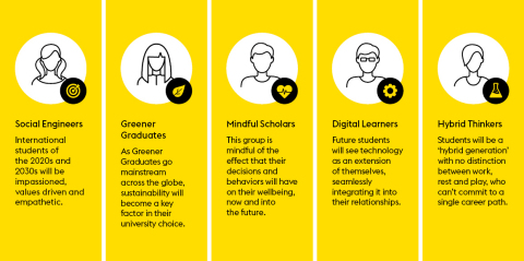 thumbnail Meet the students of the future: new student profiles uncovered in “The Future of International Education” (Graphic: Business Wire)