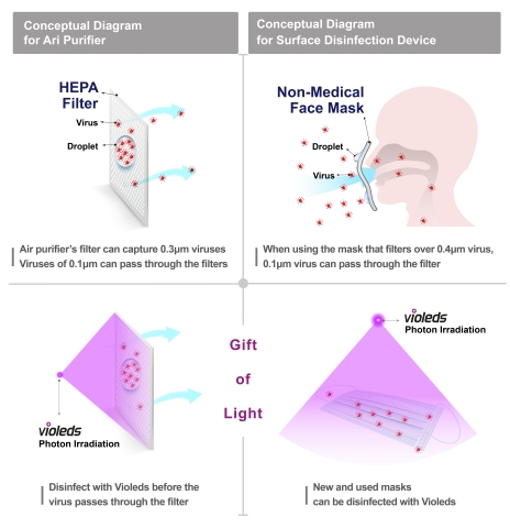 Non-medical face masks can filter out general droplets more than 0.4μm but viruses of 0.1μm can pass through the filters (Graphic: Business Wire)