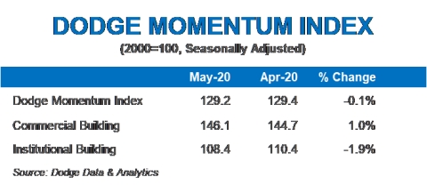 Dodge Momentum Index Flat in May (Graphic: Business Wire)