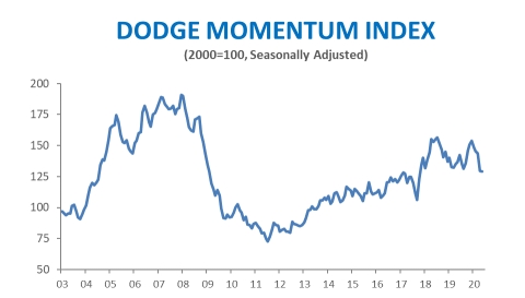 Dodge Momentum Index Flat in May (Graphic: Business Wire)