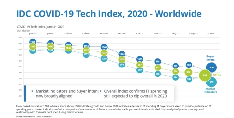 Business Confidence in IT Spending Declines Despite Moves to Ease Economic Lockdown, According to IDC COVID-19 Tech Index (Graphic: Business Wire)