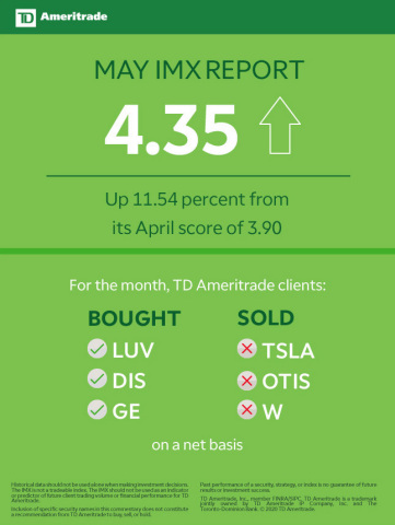 TD Ameritrade May 2020 Investor Movement Index (Graphic: TD Ameritrade)
