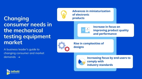 Changing Consumer Needs in the Mechanical Testing Equipment Market. (Graphic: Business Wire)