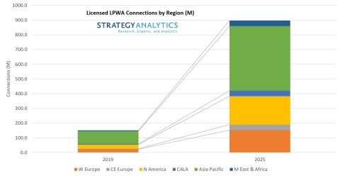 Licensed LPWA Connections by Region (M) (Photo: Business Wire)