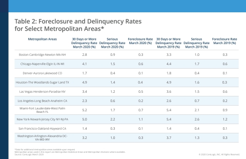 CoreLogic Foreclosure and Delinquency Rates for Select Metropolitan Areas, featuring March 2020 Data (Graphic: Business Wire)